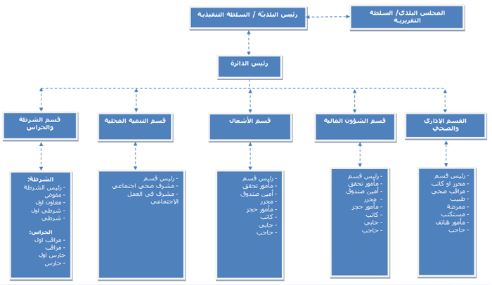 sef-structure
